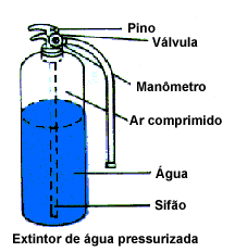 Extintor de Água Pressurizada